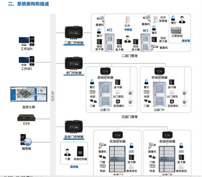 戒毒所监狱AB门及二道门门禁与考勤一体化系统 构筑安全与管理双防线