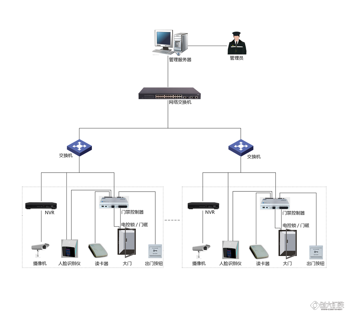人脸识别门禁考勤管理系统架构图解析